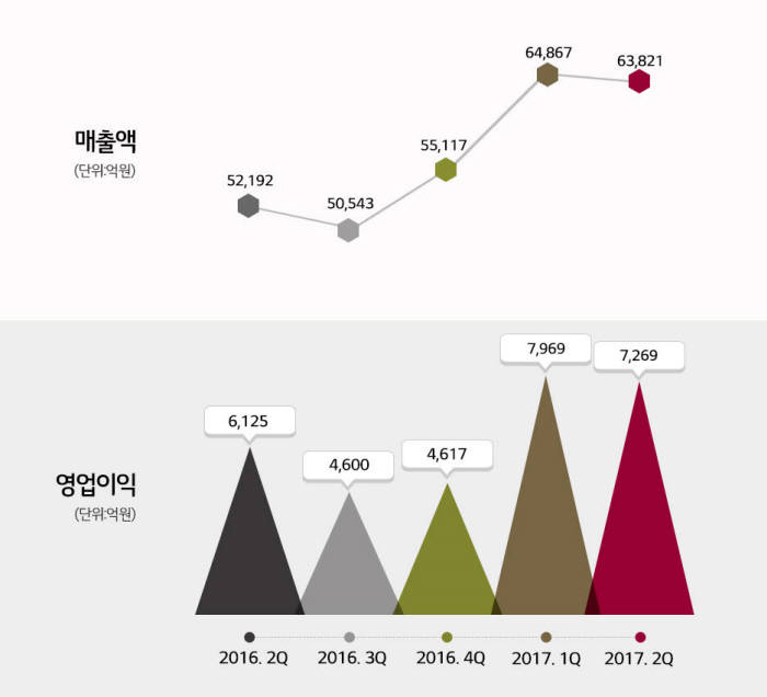 LG화학, 2분기 영업익 7269억…전년比 18.7%↑