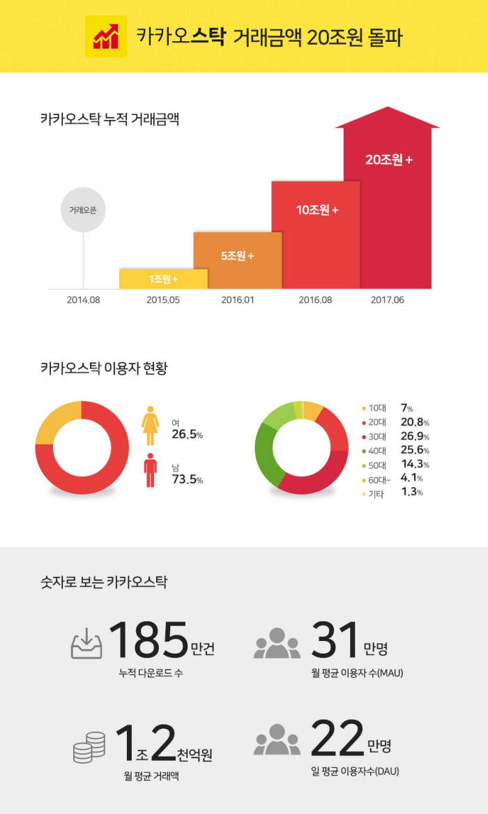 카카오스탁 누적 거래액 20조원 돌파