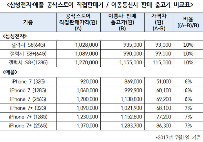 녹소연 “같은 폰, 다른 가격 빠른 해결 촉구”