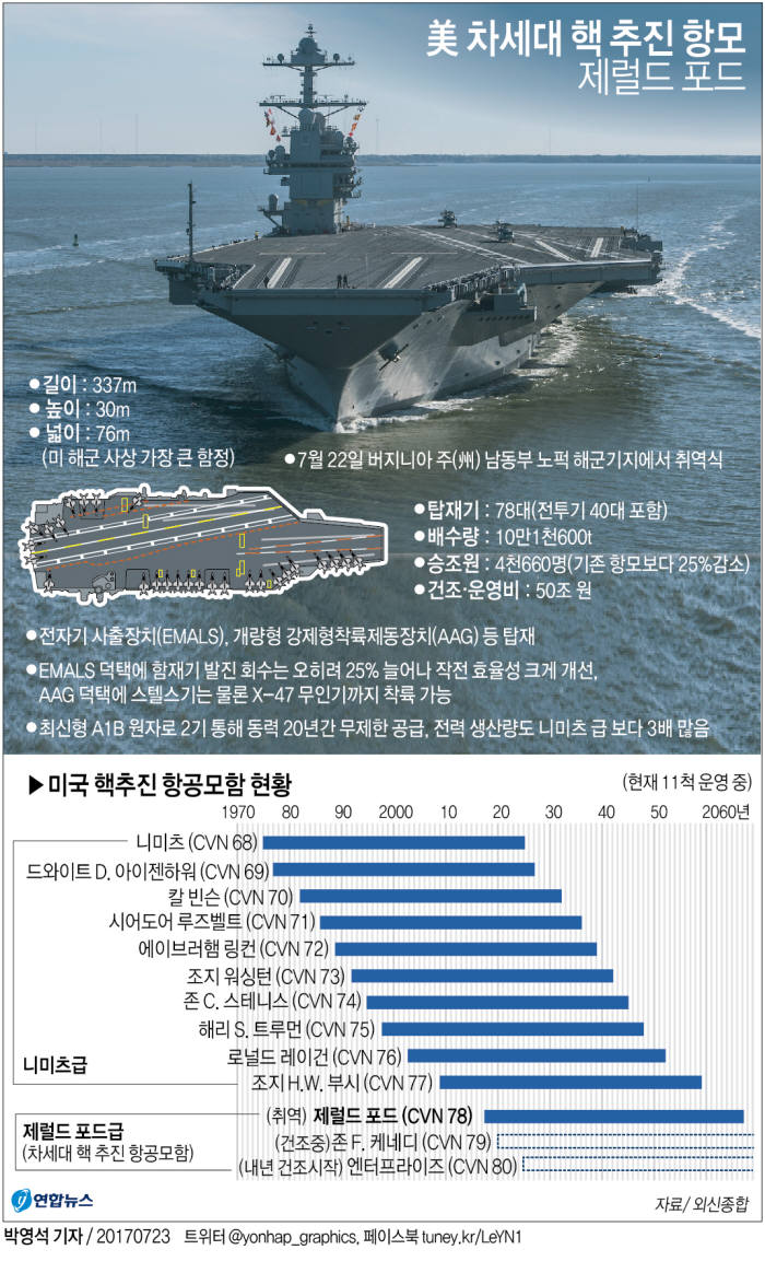 美 '슈퍼 핵 항모' 취역식···트럼프 "미국의 힘, 세계 최강"