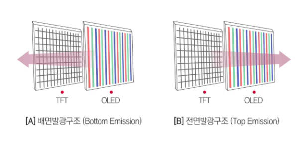 배면발광 구조와 전면발광 구조 비교 (자료=LG디스플레이 블로그)