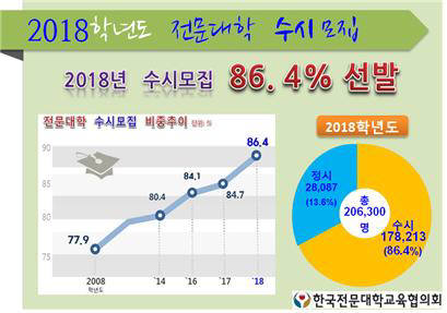 2018학년도 전문대 신입생 86.4% 수시로 선발