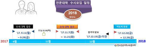 2018학년도 전문대 신입생 86.4% 수시로 선발