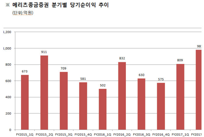 자료:메리츠종금증권