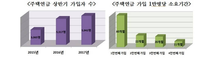 주택연금 가입, 역대 최고...가입자 4만5000명 돌파