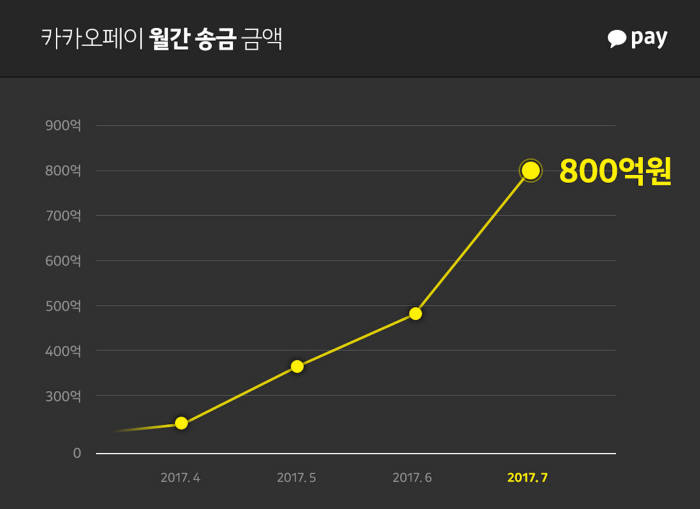 카카오페이 7월 송금액 800억원 돌파