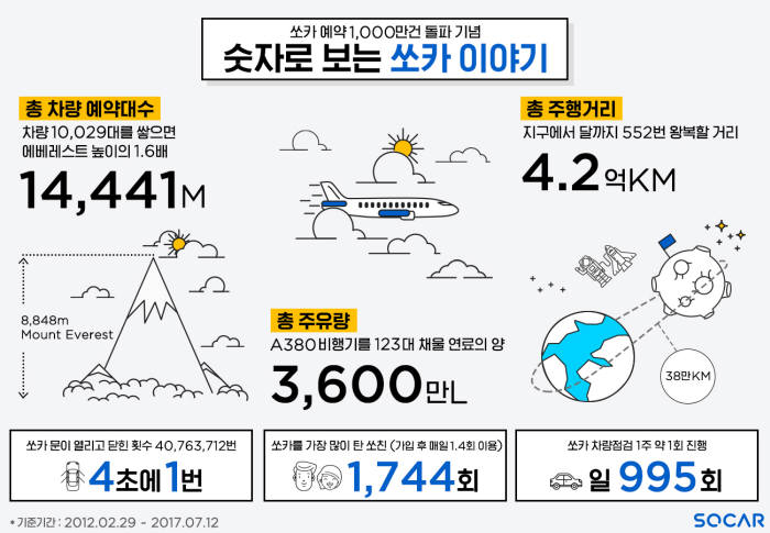 쏘카 누적 예약 1000만건 달성 관련 인포그래픽 (제공=쏘카)