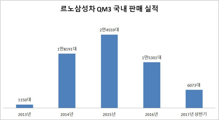 르노삼성차 QM3 연간 국내 판매 실적 (제공=르노삼성자동차)