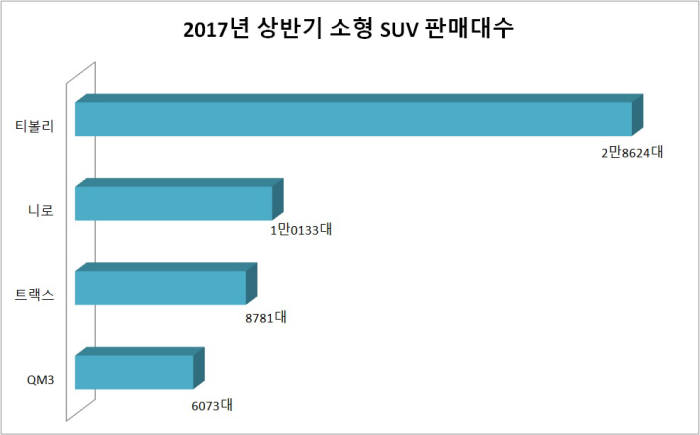 2017년 상반기 소형 SUV 판매대수 및 순위 (제공=각사)