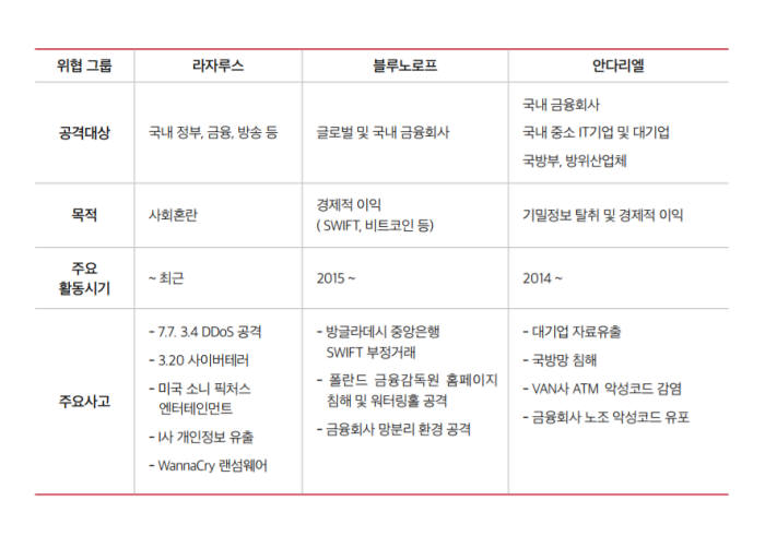 국내 금융사, 국방, 보안기업을 노리는 해킹 조직(자료:금융보안원)