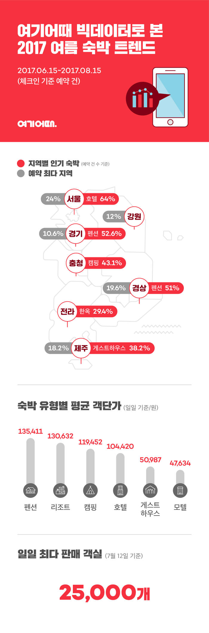 사진=여기어때 제공