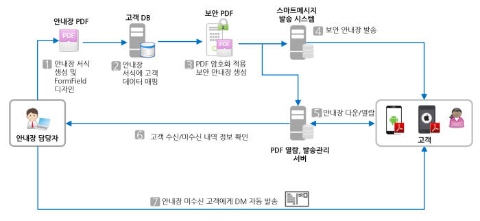 근로복지공단 안내장 발송 프로세스.