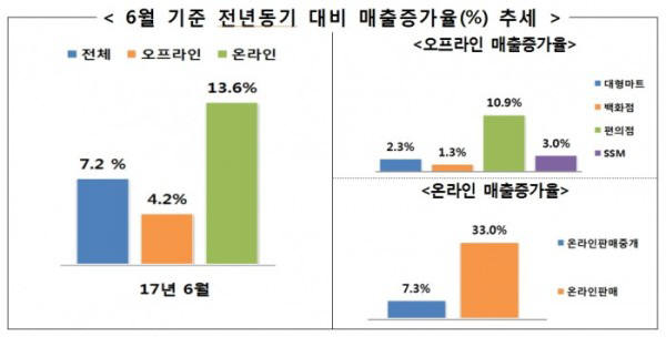 6월 주요 유통업체 매출 7.2% 증가…온라인·편의점 성장세