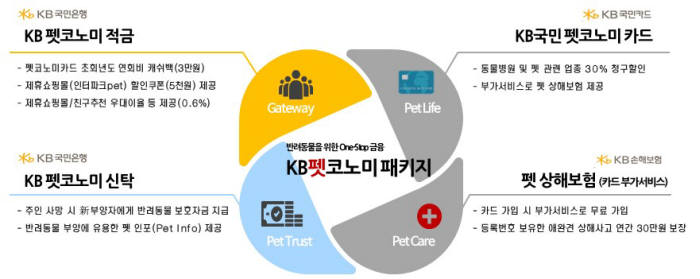 KB금융그룹, 국내 최초 반려동물 패키지 상품 출시