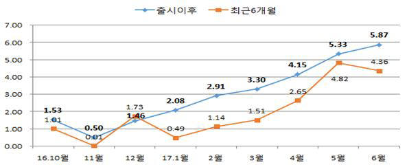 ISA 수익률 추이 <자료:한국금융투자협회>