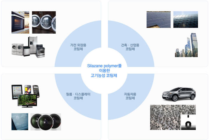 고기능성 코팅제