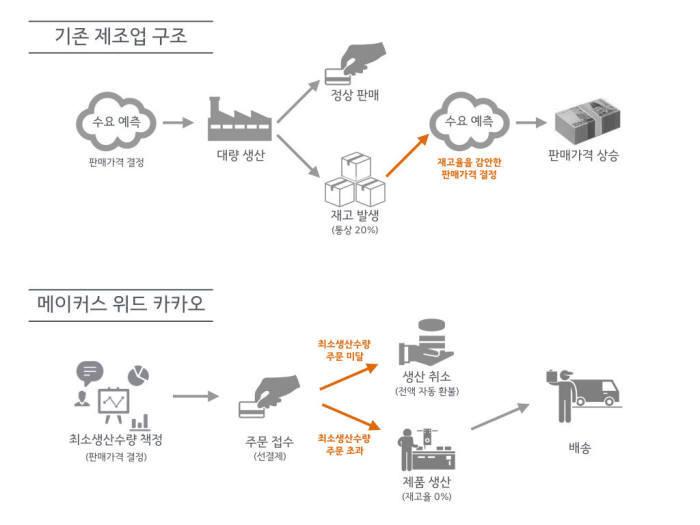 메이커스위드카카오 서비스 설명<전자신문DB>