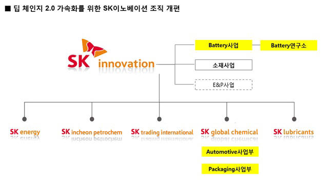 SK이노베이션, 배터리·화학사업 조직 확대 개편