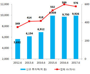 연도별 상반기 벤처투자 추이