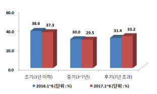 업력별 벤처투자 비율(금액 기준)