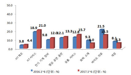 업종별 벤처투자 비율