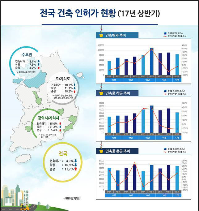 상반기 건축 인허가 현황. 제공=국토교통부