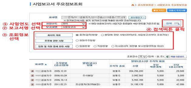 금감원 전자공시시스템 공시정보 활용마당 '사업보고서 주요정보조회' 화면 <자료: 금융감독원>