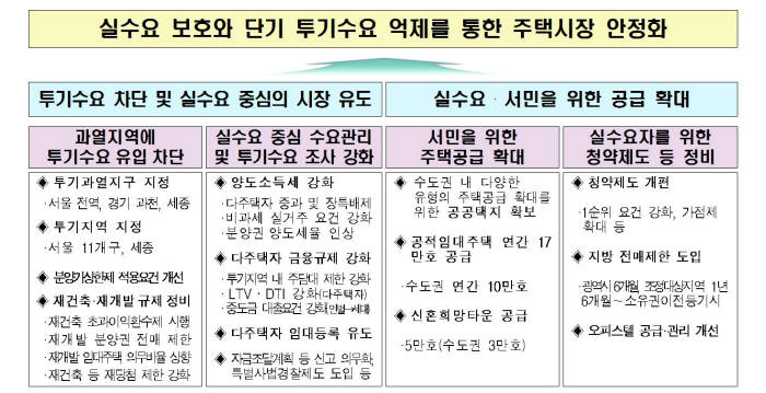 주택시장 안정화를 위한 주요 대책. 제공=관계부처