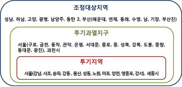 투기지역, 투기과열지구,조정대상지역