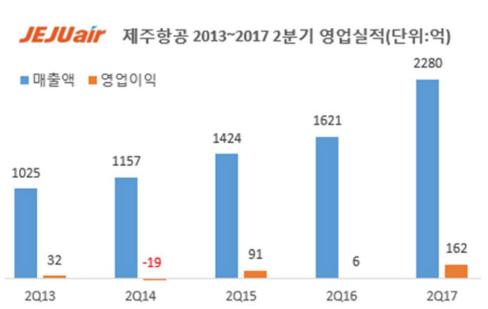 제주항공 2013~2017년 2분기 영업실적 (제공=제주항공)