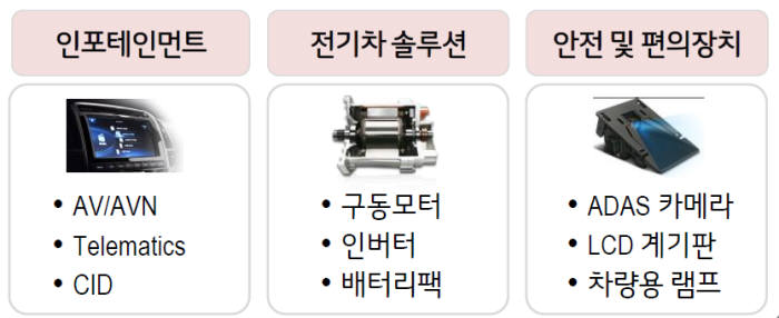 LG전자 VC사업부 주요 제품