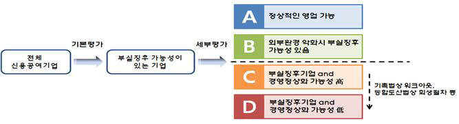 신용위험평가 절차 개요. 기업구조조정 촉진법상 채권은행이 부실징후기업을 판정하기 위한 제도로서 주채권은행은 재무위험, 영업위험 등을 평가하여 등급별(A~D등급)로 필요한 사후조치를 취한다. <자료: 금융감독원>