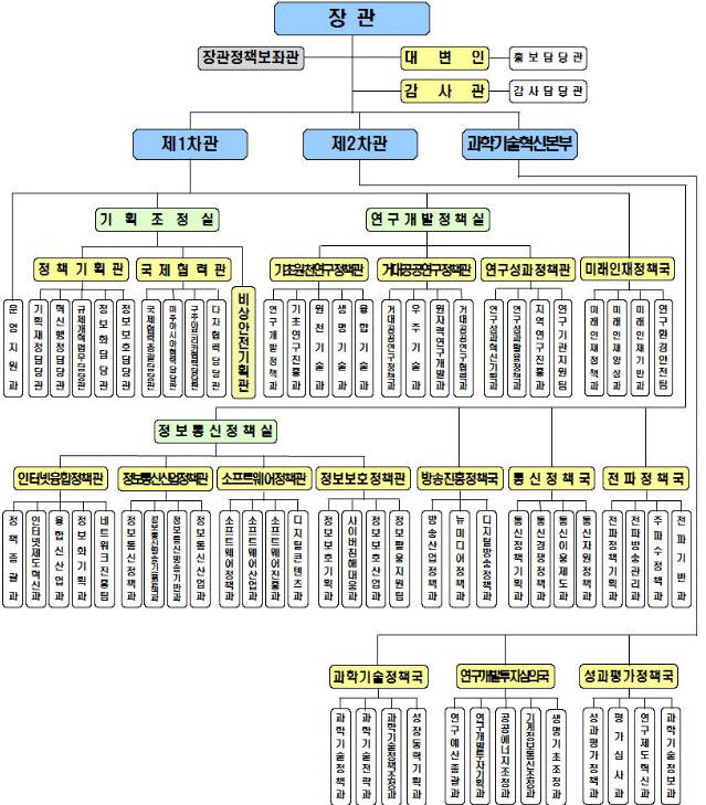 과학기술정보통신부 조직도