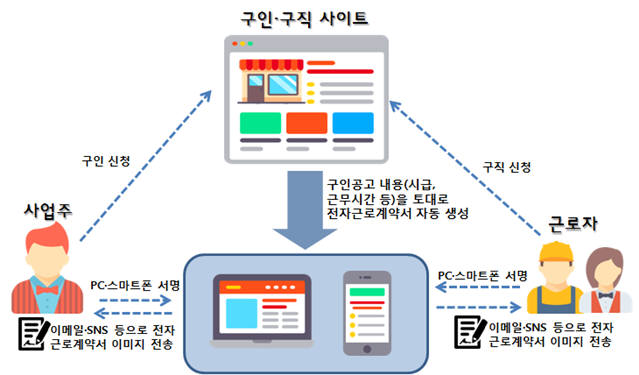 전자근로계약서 구조. [자료:고용노동부]