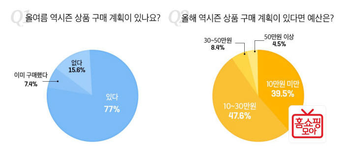 홈쇼핑모아 "3040女 77%, 역시즌 상품 구매할 것"