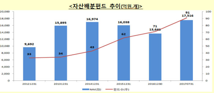 자료:금융투자협회