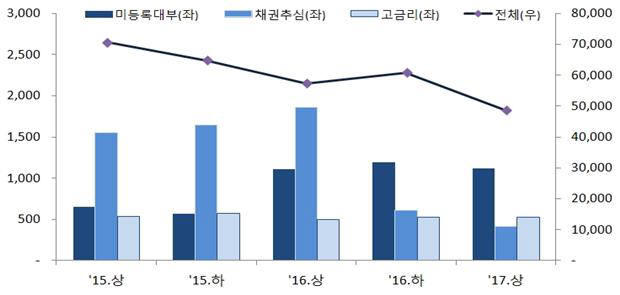 미등록대부 및 전체 신고건수 추이 <자료: 금융감독원>