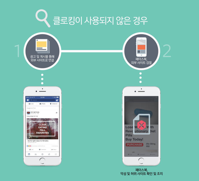 페이스북, "AI로 악성 '클로킹' 게시물 방지 성과 냈다"