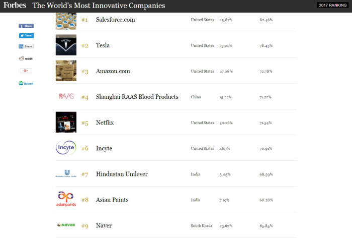 네이버, 美 포브스 선정 혁신 기업 9위…1위 세일즈포스닷컴