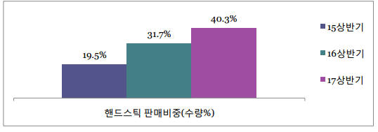 핸드스틱 청소기 판매 비중 변화 (자료 : Gfk)