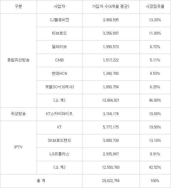 2016년 하반기 유료방송 시장점유율