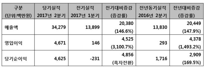 하이비젼시스템 2017년 2분기 실적 요약표.