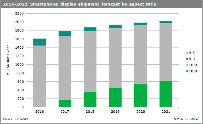 표. 2016년~2021년 화면비에 따른 스마트폰 디스플레이 출하량 전망 (단위: 백만개) (자료=IHS마킷)