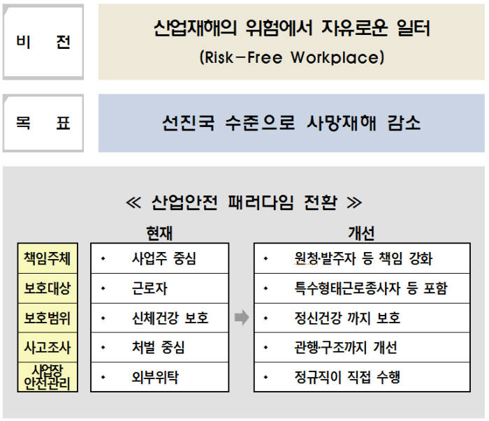 새 정부 산재예방 정책방향. [자료:고용노동부]