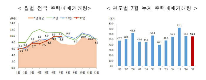 8.2 대책 직전 7월 주택매매 5년 평균대비 29.5% 상승