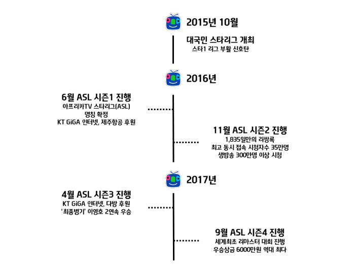 ASL 연혁