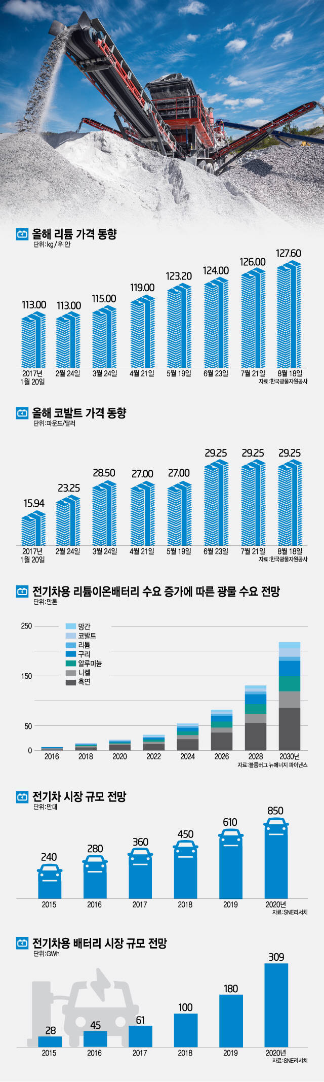 [이슈분석]전기차 혁명, 금속시장 판 뒤흔든다