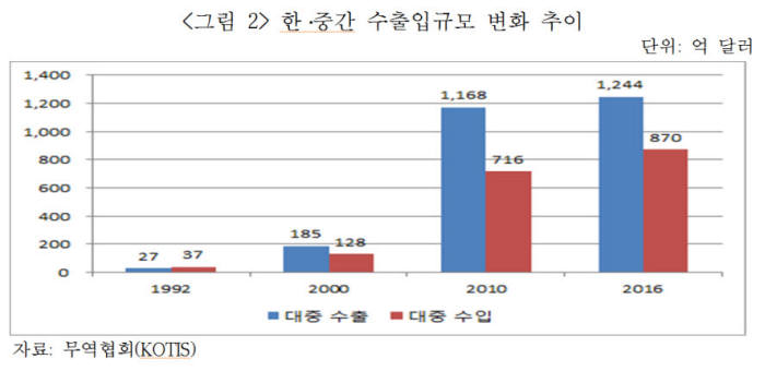 韓中 수교 25주년, "경제, 보완서 경쟁 관계로"