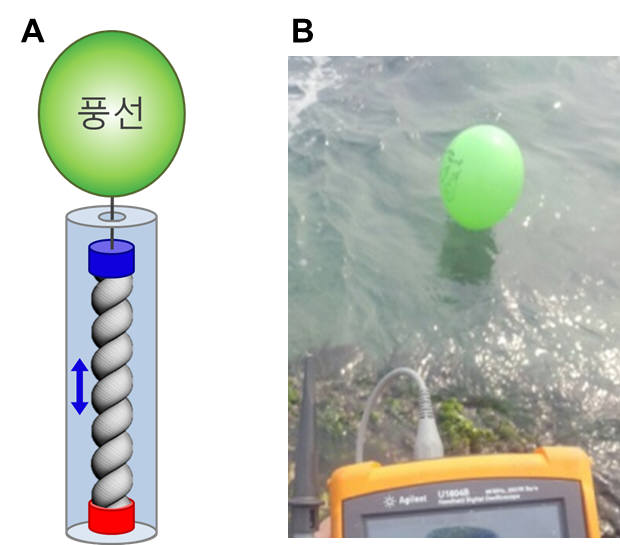 동해 경포대 바다에서 실시한 전력 생산 실험과 모식도. 파도가 칠 때마다 움직이는 풍선에 의해 트위스트론 실이 수축이완하여 전기 에너지를 생산한다.