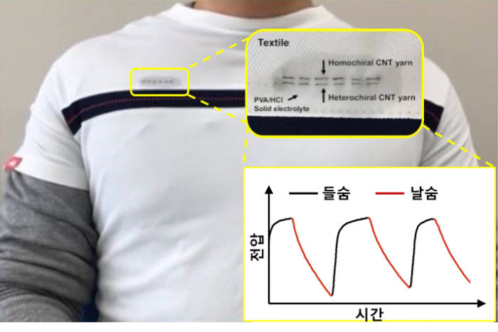 티셔츠에 트위스트론 실을 꿰매서 삽입하면 호흡에 반응하는 자가구동 센서로 응용된다. 호흡할 때마다 가슴의 넓이가 변화되는 것에 따라 전기 에너지가 발생한다. 이를 측정하면 호흡의 크기, 주기를 나타낼 수 있다.